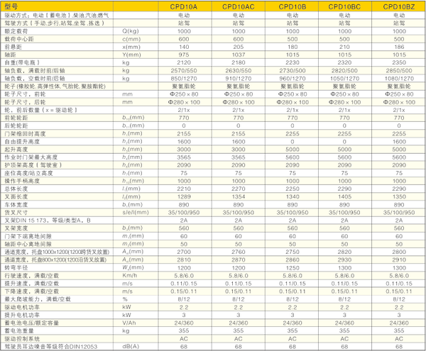 西林窄巷道平衡重式叉車(chē)CPD10A/CPD10B(圖1)