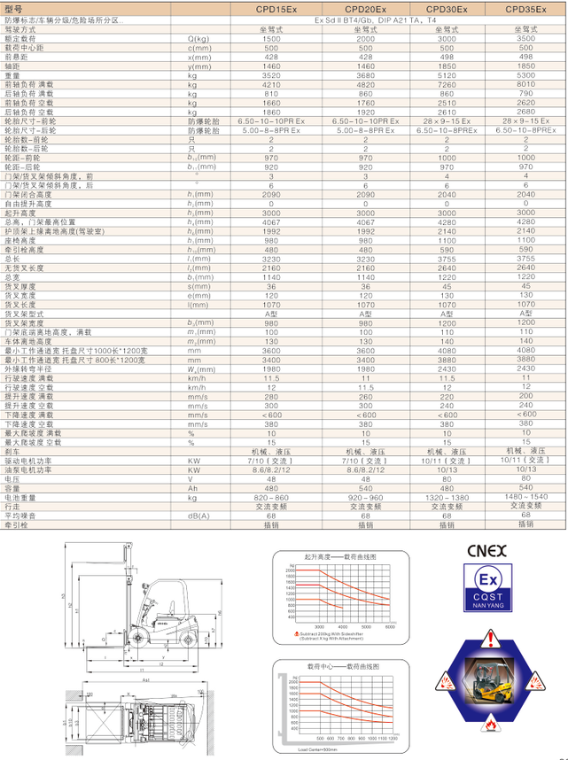 西林電動(dòng)防爆叉車(chē)CPD15EX/CPD20EX/CPD30EX/CPD35EX(圖1)